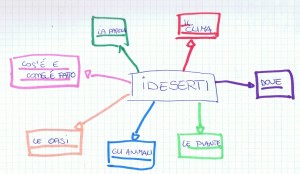 schema i deserti