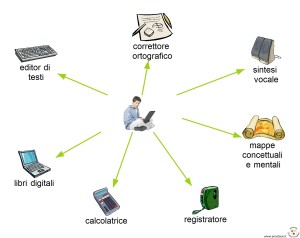 strumenti compensativi