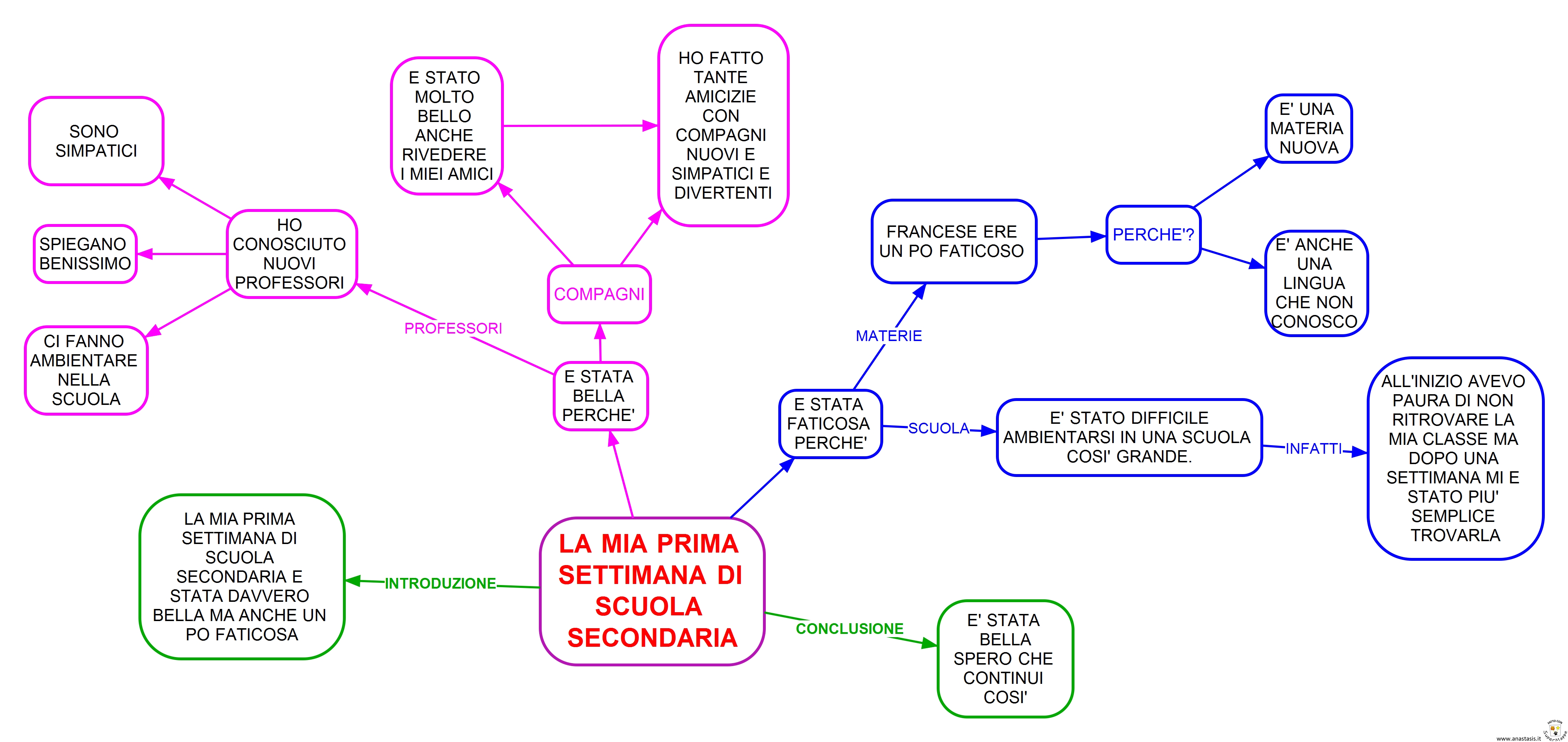 Dsa Scrivere Un Tema Quali Strategie Francesca Cavaiani